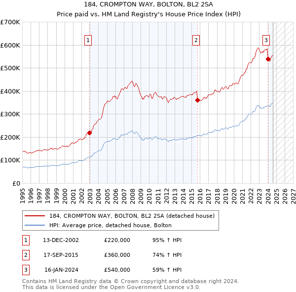 184, CROMPTON WAY, BOLTON, BL2 2SA: Price paid vs HM Land Registry's House Price Index