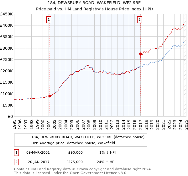 184, DEWSBURY ROAD, WAKEFIELD, WF2 9BE: Price paid vs HM Land Registry's House Price Index