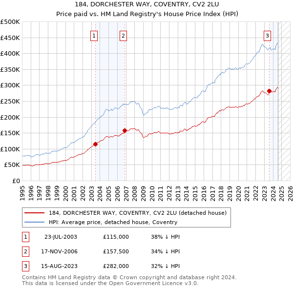 184, DORCHESTER WAY, COVENTRY, CV2 2LU: Price paid vs HM Land Registry's House Price Index