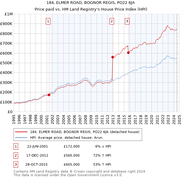 184, ELMER ROAD, BOGNOR REGIS, PO22 6JA: Price paid vs HM Land Registry's House Price Index