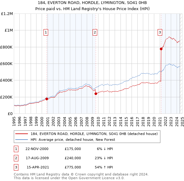 184, EVERTON ROAD, HORDLE, LYMINGTON, SO41 0HB: Price paid vs HM Land Registry's House Price Index