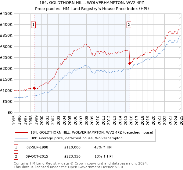 184, GOLDTHORN HILL, WOLVERHAMPTON, WV2 4PZ: Price paid vs HM Land Registry's House Price Index