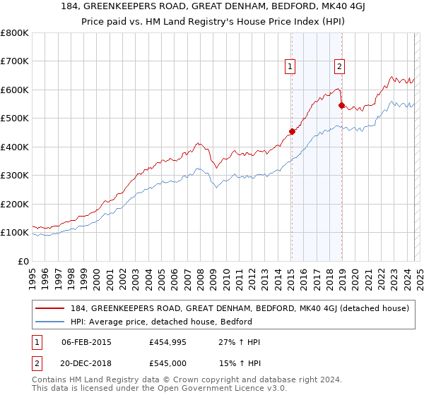 184, GREENKEEPERS ROAD, GREAT DENHAM, BEDFORD, MK40 4GJ: Price paid vs HM Land Registry's House Price Index