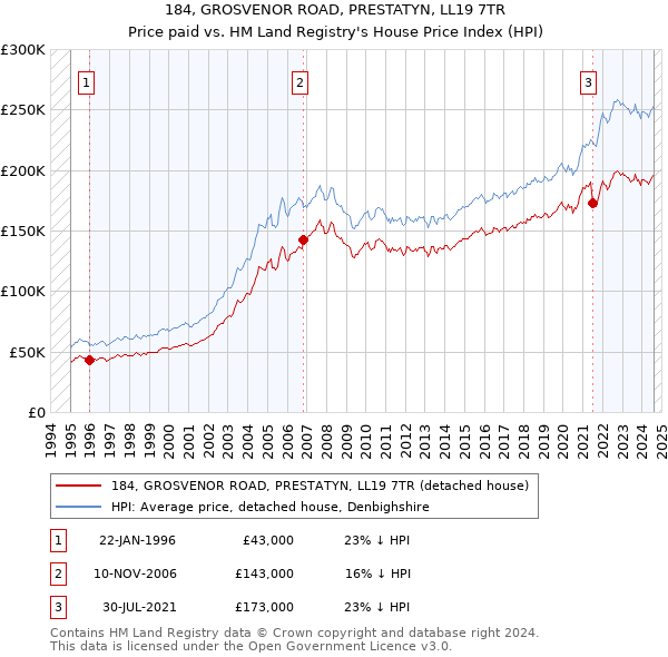 184, GROSVENOR ROAD, PRESTATYN, LL19 7TR: Price paid vs HM Land Registry's House Price Index