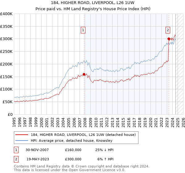 184, HIGHER ROAD, LIVERPOOL, L26 1UW: Price paid vs HM Land Registry's House Price Index