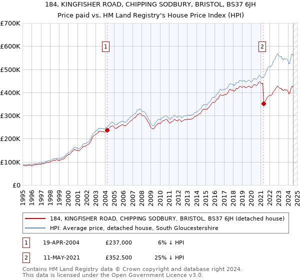 184, KINGFISHER ROAD, CHIPPING SODBURY, BRISTOL, BS37 6JH: Price paid vs HM Land Registry's House Price Index