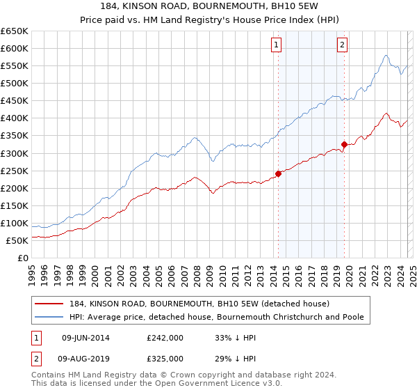 184, KINSON ROAD, BOURNEMOUTH, BH10 5EW: Price paid vs HM Land Registry's House Price Index