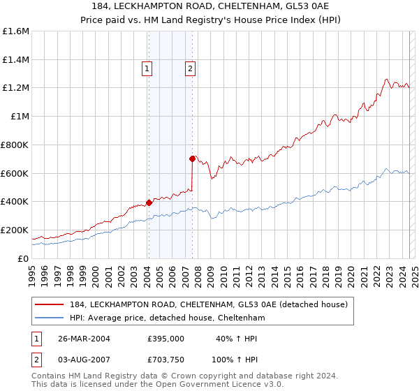 184, LECKHAMPTON ROAD, CHELTENHAM, GL53 0AE: Price paid vs HM Land Registry's House Price Index