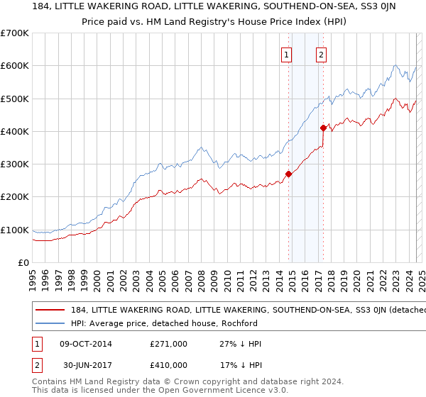 184, LITTLE WAKERING ROAD, LITTLE WAKERING, SOUTHEND-ON-SEA, SS3 0JN: Price paid vs HM Land Registry's House Price Index