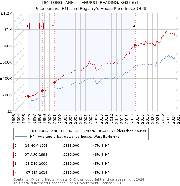 184, LONG LANE, TILEHURST, READING, RG31 6YL: Price paid vs HM Land Registry's House Price Index