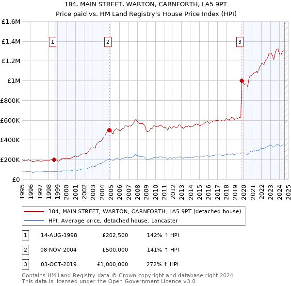 184, MAIN STREET, WARTON, CARNFORTH, LA5 9PT: Price paid vs HM Land Registry's House Price Index