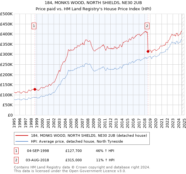 184, MONKS WOOD, NORTH SHIELDS, NE30 2UB: Price paid vs HM Land Registry's House Price Index