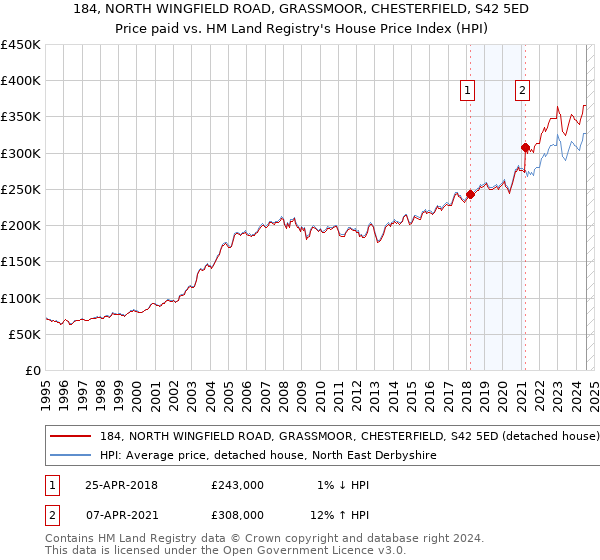 184, NORTH WINGFIELD ROAD, GRASSMOOR, CHESTERFIELD, S42 5ED: Price paid vs HM Land Registry's House Price Index