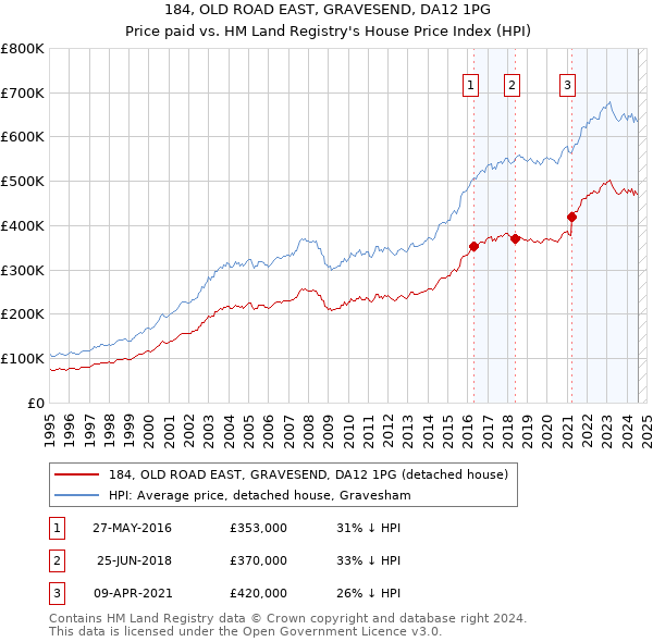 184, OLD ROAD EAST, GRAVESEND, DA12 1PG: Price paid vs HM Land Registry's House Price Index