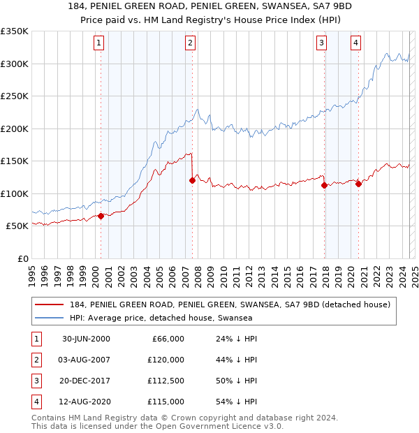 184, PENIEL GREEN ROAD, PENIEL GREEN, SWANSEA, SA7 9BD: Price paid vs HM Land Registry's House Price Index