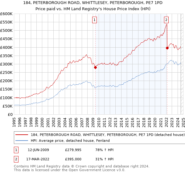 184, PETERBOROUGH ROAD, WHITTLESEY, PETERBOROUGH, PE7 1PD: Price paid vs HM Land Registry's House Price Index