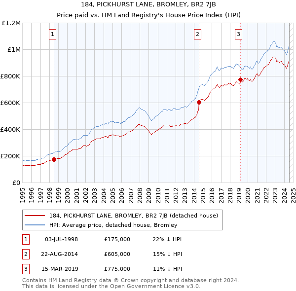 184, PICKHURST LANE, BROMLEY, BR2 7JB: Price paid vs HM Land Registry's House Price Index