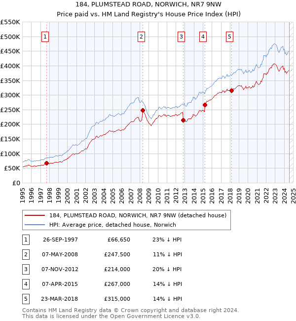 184, PLUMSTEAD ROAD, NORWICH, NR7 9NW: Price paid vs HM Land Registry's House Price Index