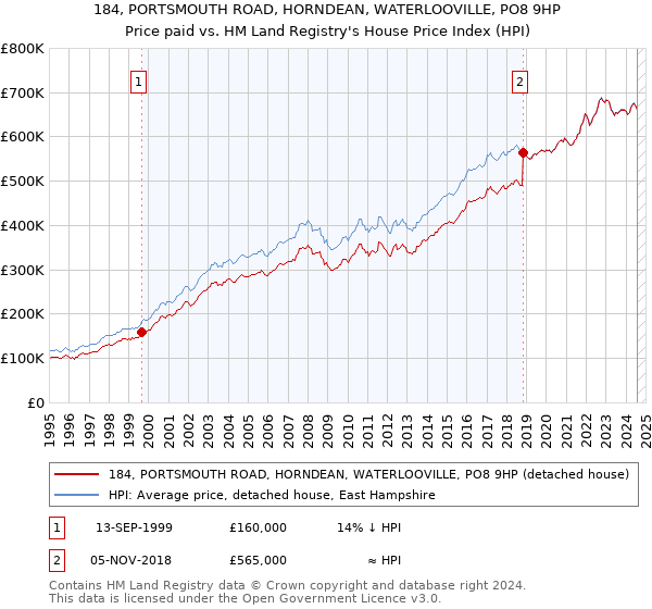 184, PORTSMOUTH ROAD, HORNDEAN, WATERLOOVILLE, PO8 9HP: Price paid vs HM Land Registry's House Price Index