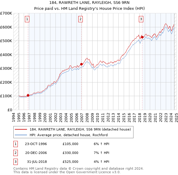 184, RAWRETH LANE, RAYLEIGH, SS6 9RN: Price paid vs HM Land Registry's House Price Index