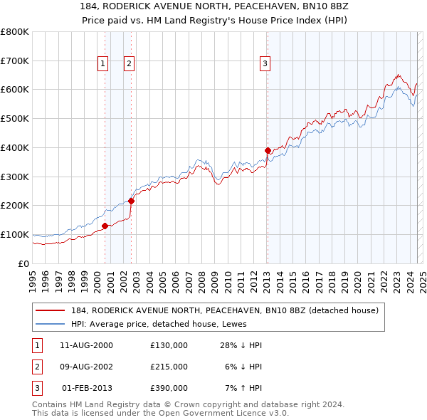 184, RODERICK AVENUE NORTH, PEACEHAVEN, BN10 8BZ: Price paid vs HM Land Registry's House Price Index