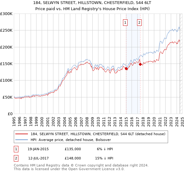 184, SELWYN STREET, HILLSTOWN, CHESTERFIELD, S44 6LT: Price paid vs HM Land Registry's House Price Index