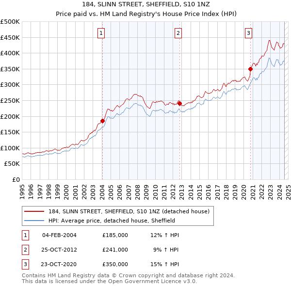 184, SLINN STREET, SHEFFIELD, S10 1NZ: Price paid vs HM Land Registry's House Price Index