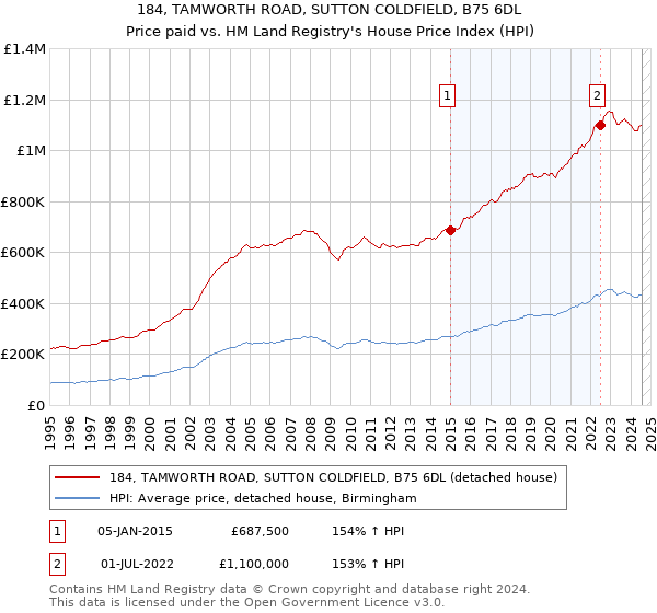 184, TAMWORTH ROAD, SUTTON COLDFIELD, B75 6DL: Price paid vs HM Land Registry's House Price Index