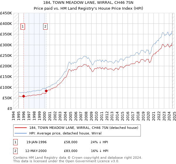 184, TOWN MEADOW LANE, WIRRAL, CH46 7SN: Price paid vs HM Land Registry's House Price Index