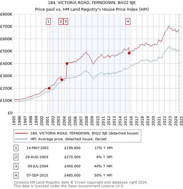 184, VICTORIA ROAD, FERNDOWN, BH22 9JE: Price paid vs HM Land Registry's House Price Index