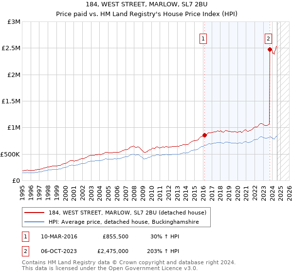 184, WEST STREET, MARLOW, SL7 2BU: Price paid vs HM Land Registry's House Price Index