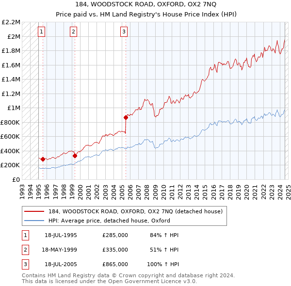 184, WOODSTOCK ROAD, OXFORD, OX2 7NQ: Price paid vs HM Land Registry's House Price Index