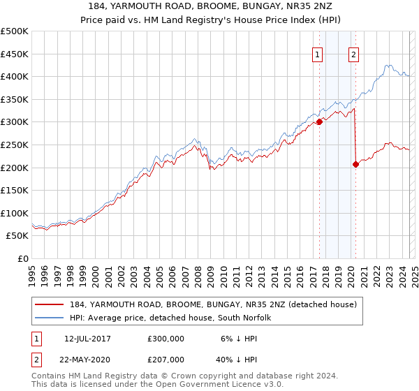 184, YARMOUTH ROAD, BROOME, BUNGAY, NR35 2NZ: Price paid vs HM Land Registry's House Price Index