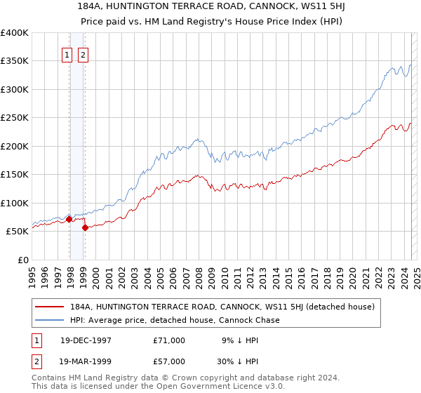 184A, HUNTINGTON TERRACE ROAD, CANNOCK, WS11 5HJ: Price paid vs HM Land Registry's House Price Index