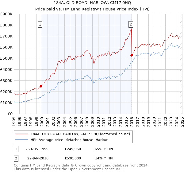 184A, OLD ROAD, HARLOW, CM17 0HQ: Price paid vs HM Land Registry's House Price Index