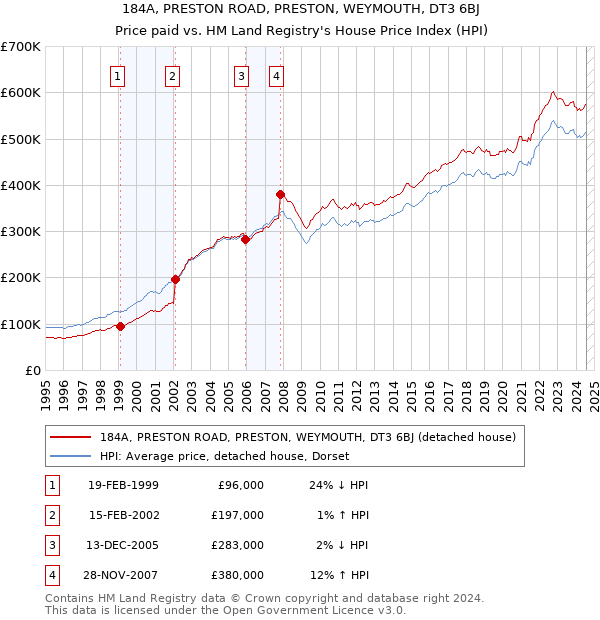 184A, PRESTON ROAD, PRESTON, WEYMOUTH, DT3 6BJ: Price paid vs HM Land Registry's House Price Index