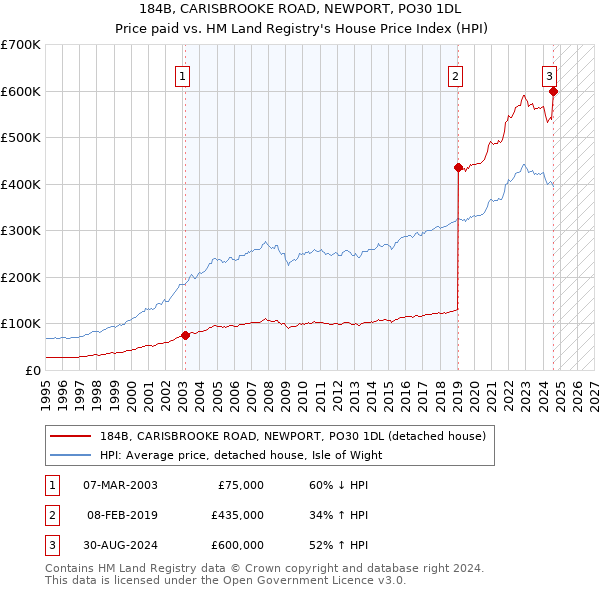 184B, CARISBROOKE ROAD, NEWPORT, PO30 1DL: Price paid vs HM Land Registry's House Price Index