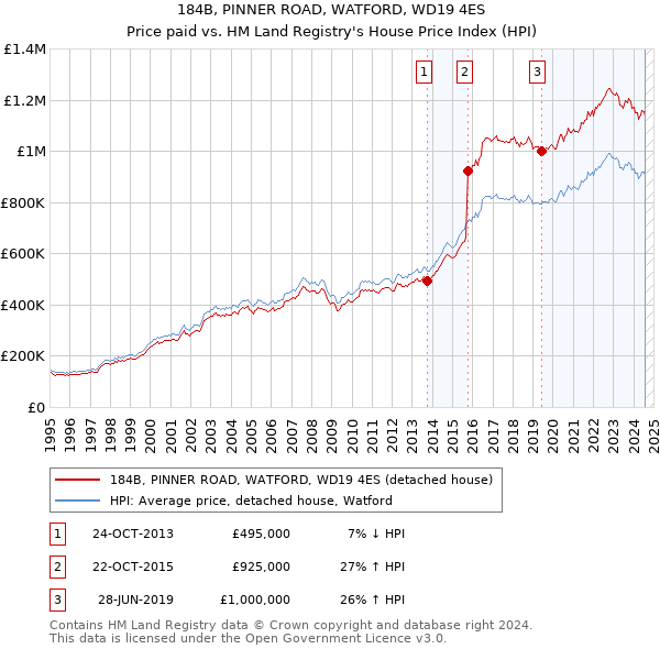 184B, PINNER ROAD, WATFORD, WD19 4ES: Price paid vs HM Land Registry's House Price Index