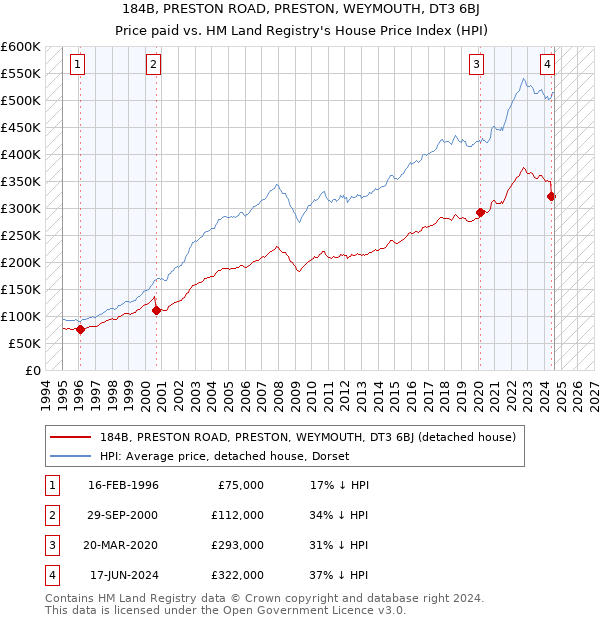 184B, PRESTON ROAD, PRESTON, WEYMOUTH, DT3 6BJ: Price paid vs HM Land Registry's House Price Index