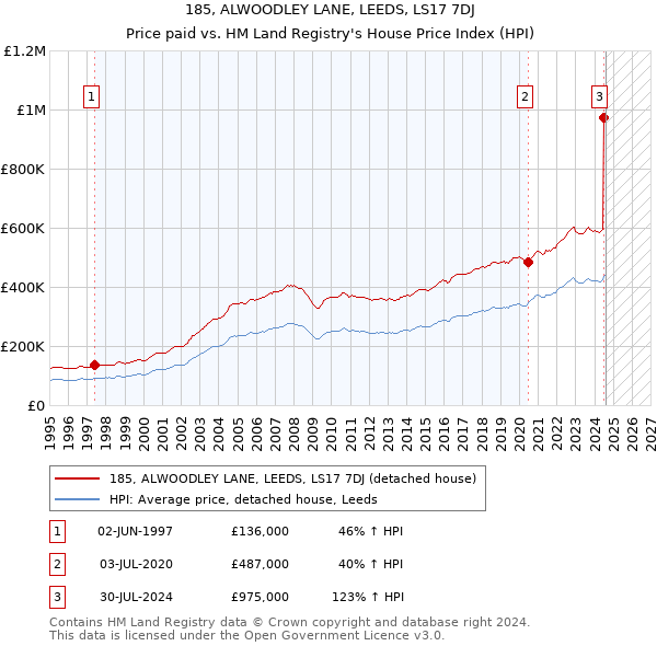 185, ALWOODLEY LANE, LEEDS, LS17 7DJ: Price paid vs HM Land Registry's House Price Index