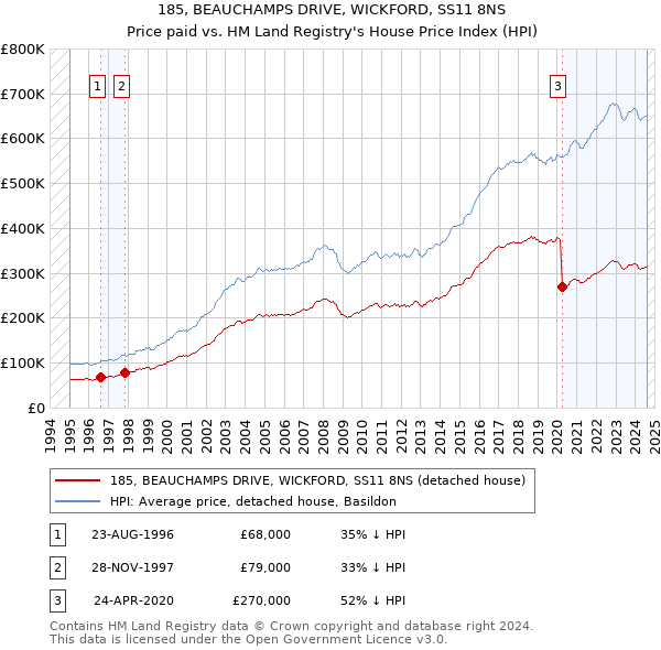 185, BEAUCHAMPS DRIVE, WICKFORD, SS11 8NS: Price paid vs HM Land Registry's House Price Index