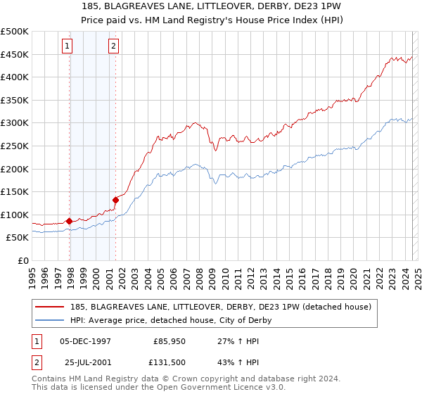 185, BLAGREAVES LANE, LITTLEOVER, DERBY, DE23 1PW: Price paid vs HM Land Registry's House Price Index