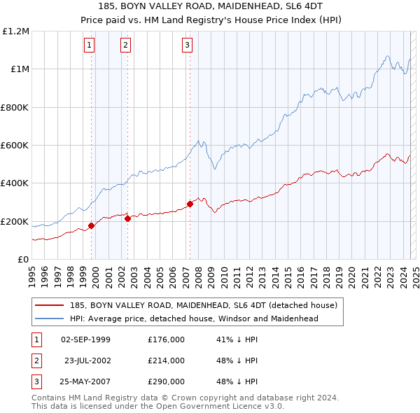 185, BOYN VALLEY ROAD, MAIDENHEAD, SL6 4DT: Price paid vs HM Land Registry's House Price Index