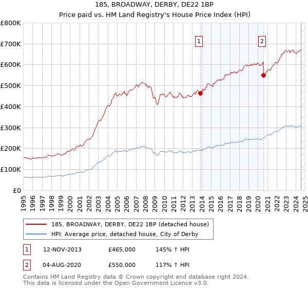 185, BROADWAY, DERBY, DE22 1BP: Price paid vs HM Land Registry's House Price Index