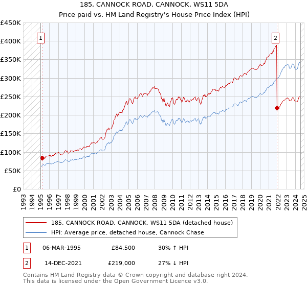 185, CANNOCK ROAD, CANNOCK, WS11 5DA: Price paid vs HM Land Registry's House Price Index