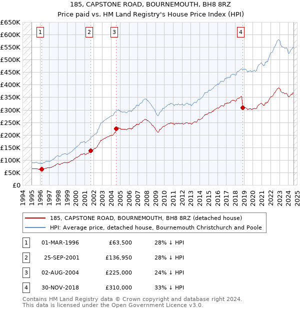 185, CAPSTONE ROAD, BOURNEMOUTH, BH8 8RZ: Price paid vs HM Land Registry's House Price Index