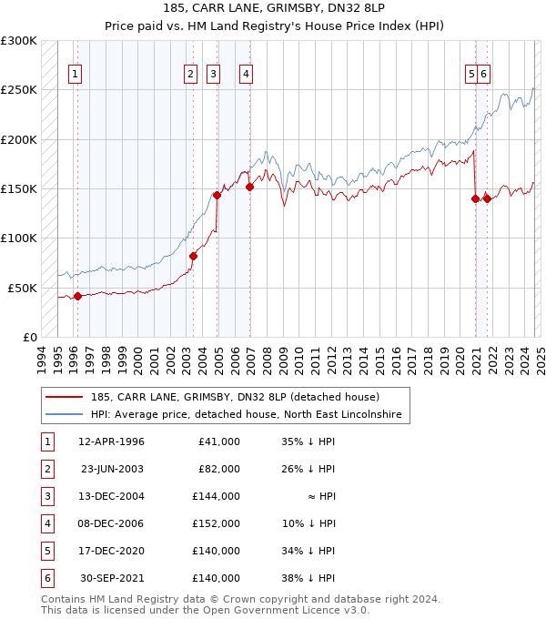 185, CARR LANE, GRIMSBY, DN32 8LP: Price paid vs HM Land Registry's House Price Index