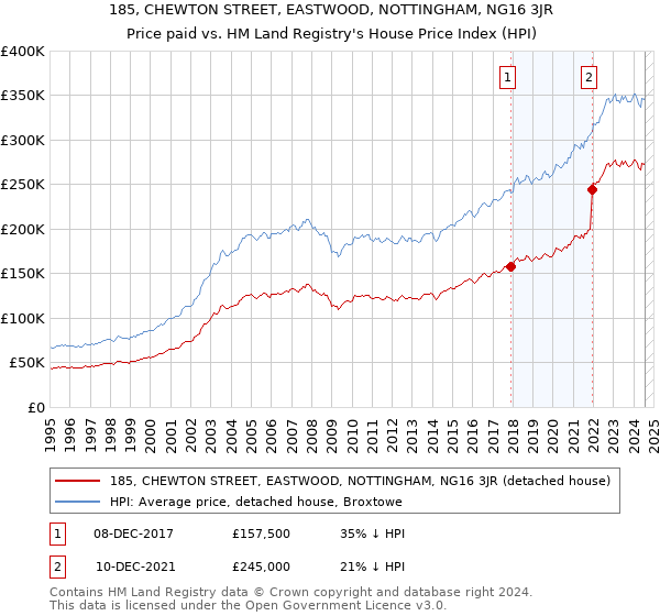 185, CHEWTON STREET, EASTWOOD, NOTTINGHAM, NG16 3JR: Price paid vs HM Land Registry's House Price Index