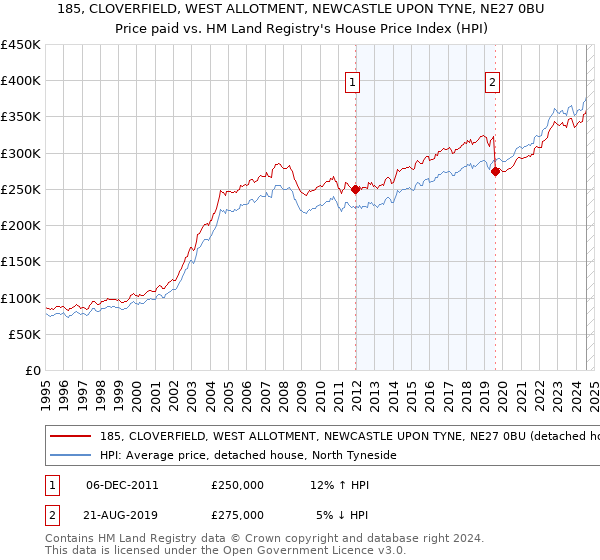 185, CLOVERFIELD, WEST ALLOTMENT, NEWCASTLE UPON TYNE, NE27 0BU: Price paid vs HM Land Registry's House Price Index