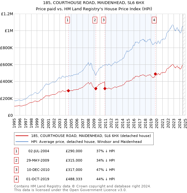 185, COURTHOUSE ROAD, MAIDENHEAD, SL6 6HX: Price paid vs HM Land Registry's House Price Index